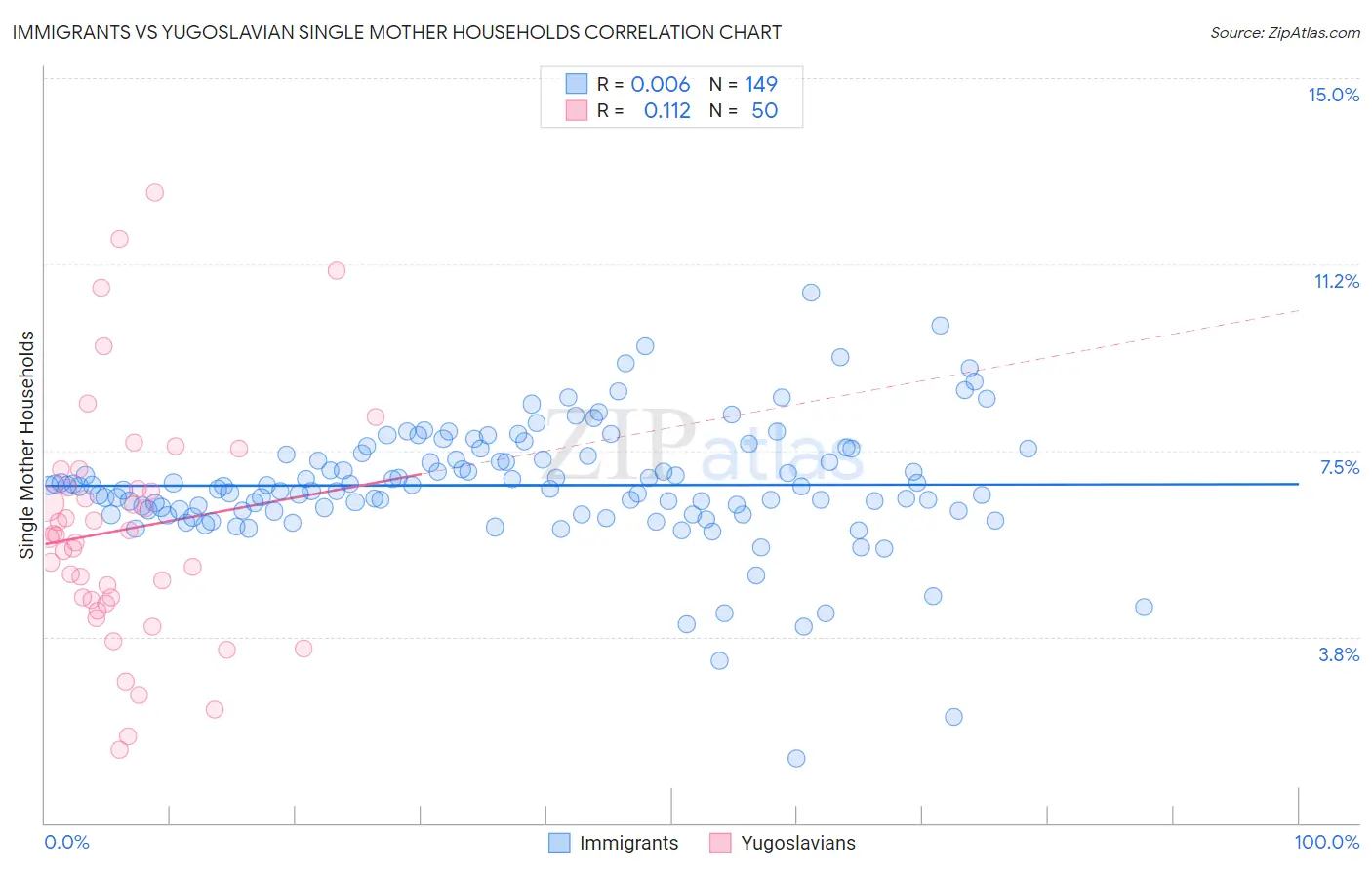 Immigrants vs Yugoslavian Single Mother Households