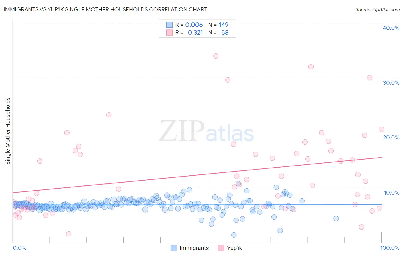 Immigrants vs Yup'ik Single Mother Households