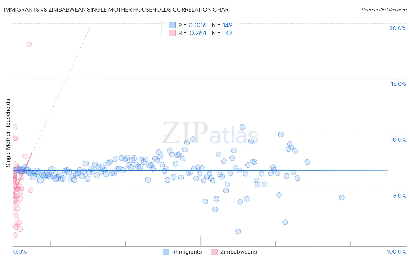 Immigrants vs Zimbabwean Single Mother Households