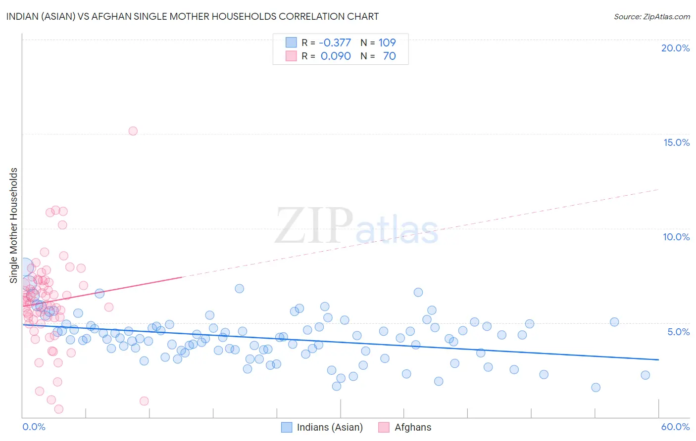 Indian (Asian) vs Afghan Single Mother Households