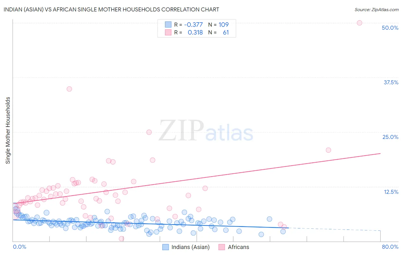 Indian (Asian) vs African Single Mother Households