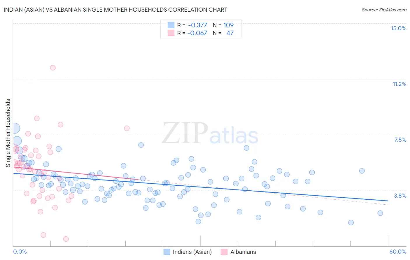 Indian (Asian) vs Albanian Single Mother Households