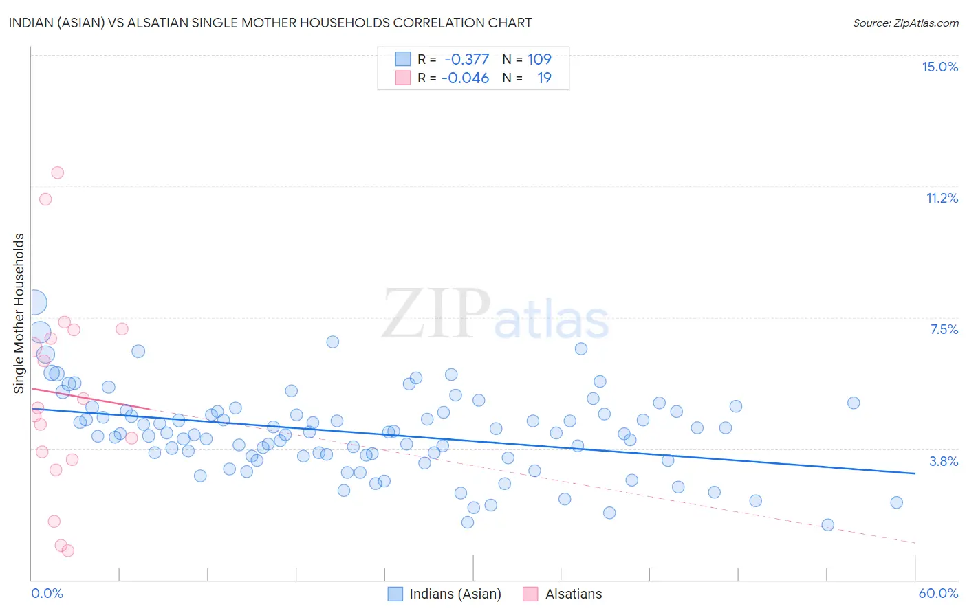 Indian (Asian) vs Alsatian Single Mother Households