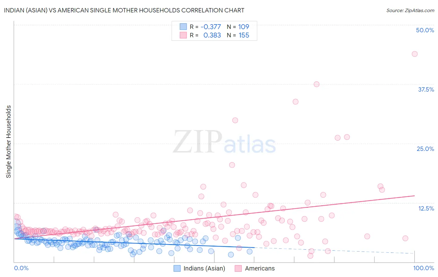 Indian (Asian) vs American Single Mother Households