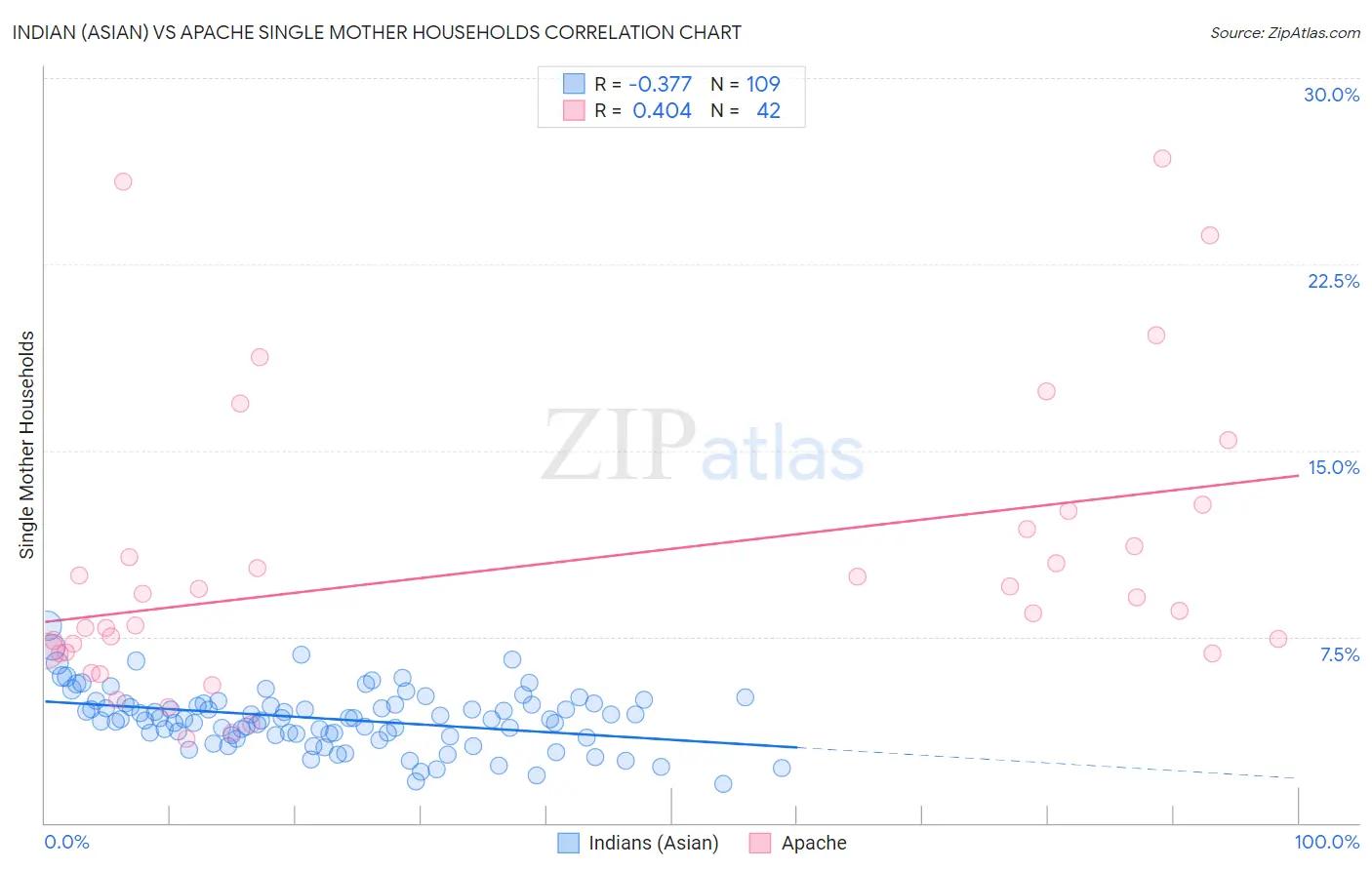 Indian (Asian) vs Apache Single Mother Households