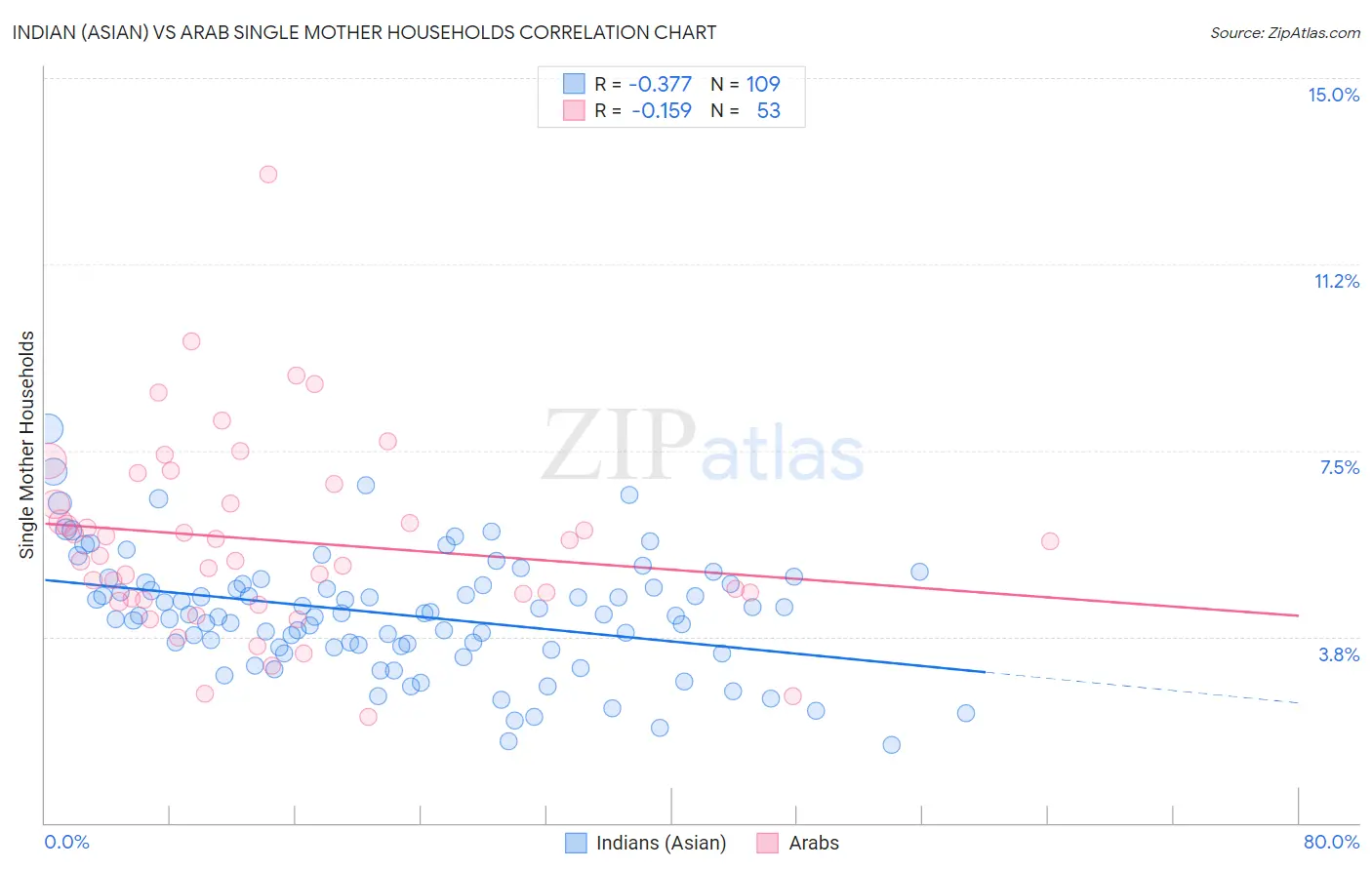 Indian (Asian) vs Arab Single Mother Households