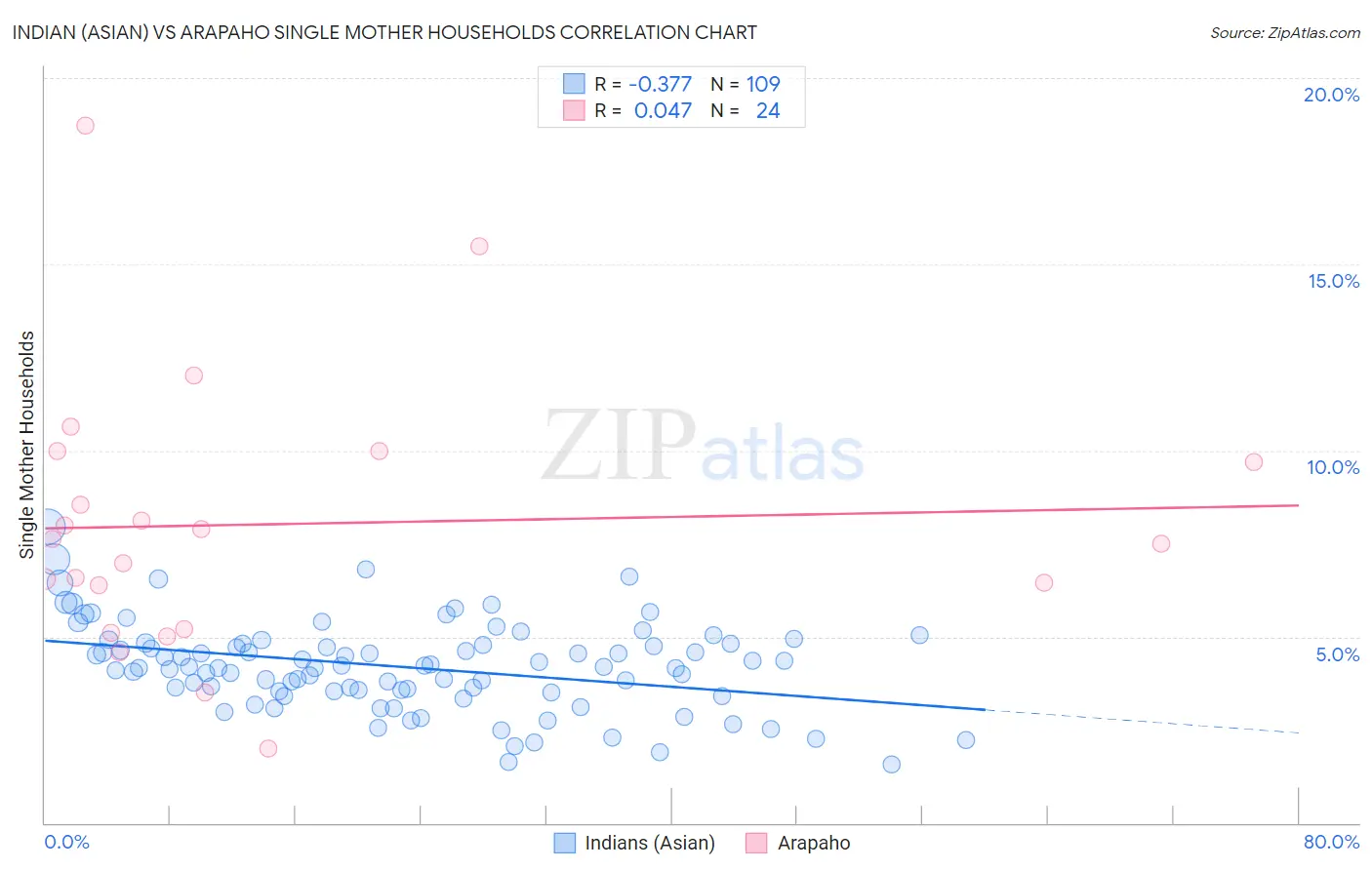 Indian (Asian) vs Arapaho Single Mother Households