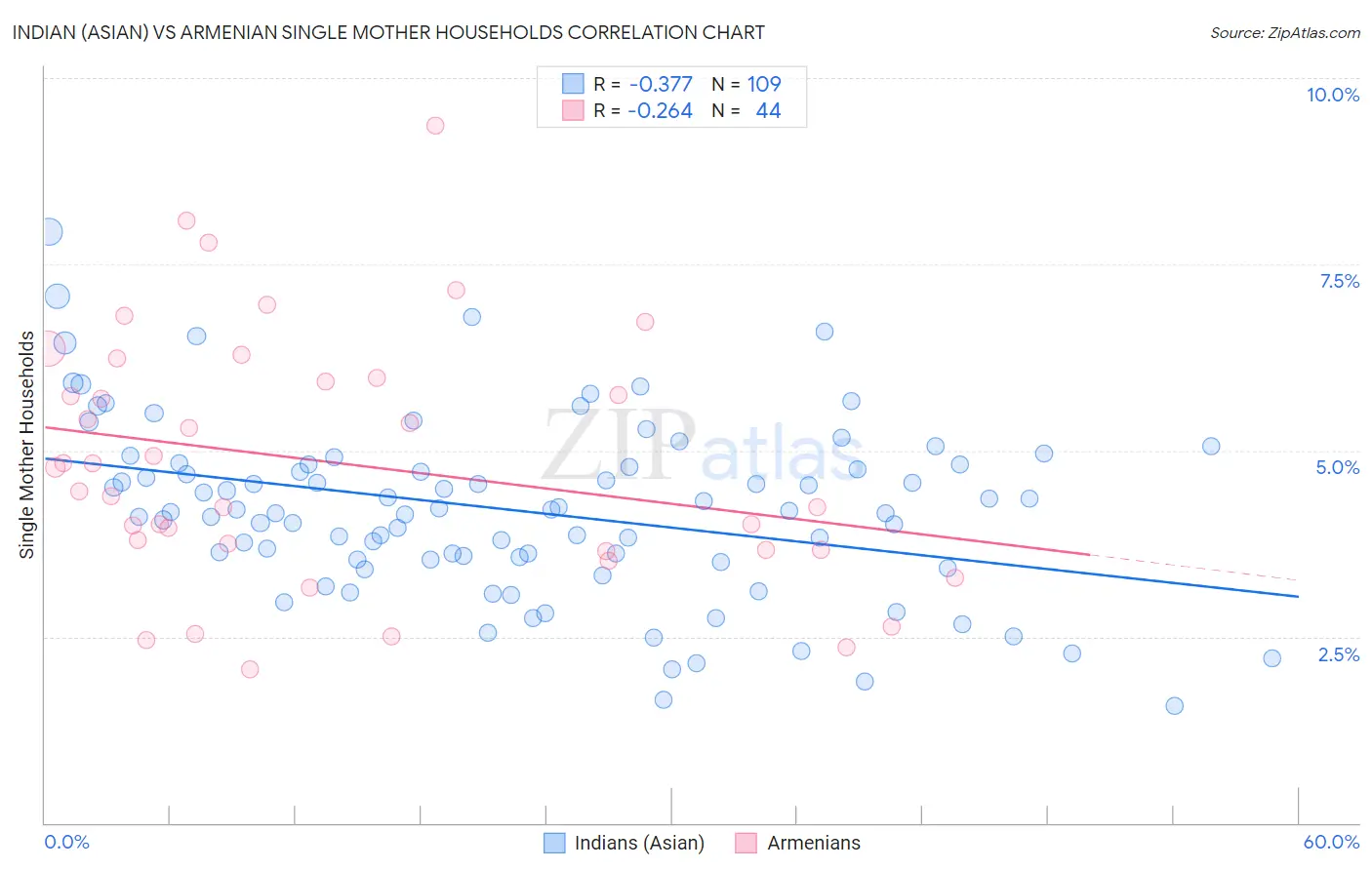 Indian (Asian) vs Armenian Single Mother Households