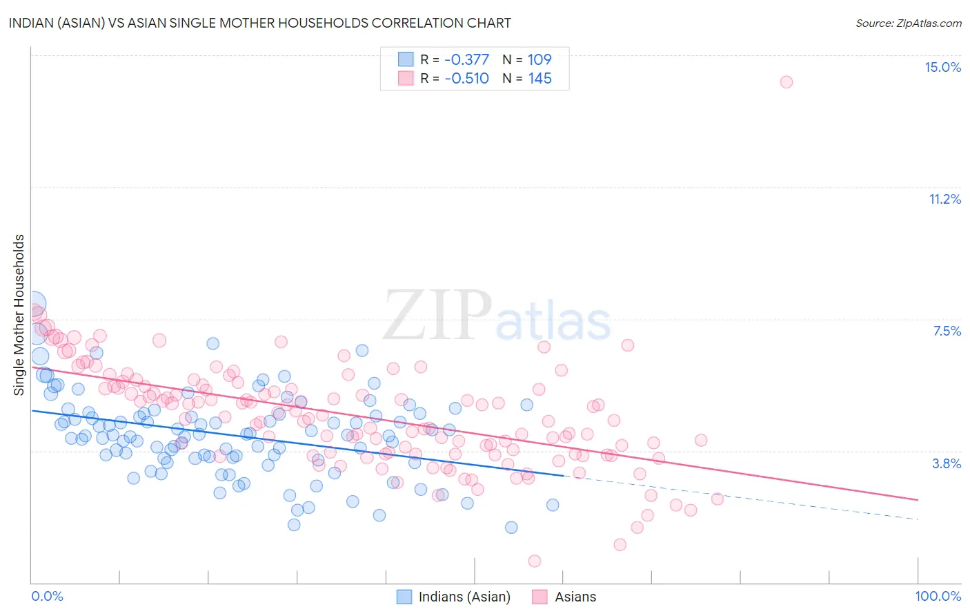 Indian (Asian) vs Asian Single Mother Households