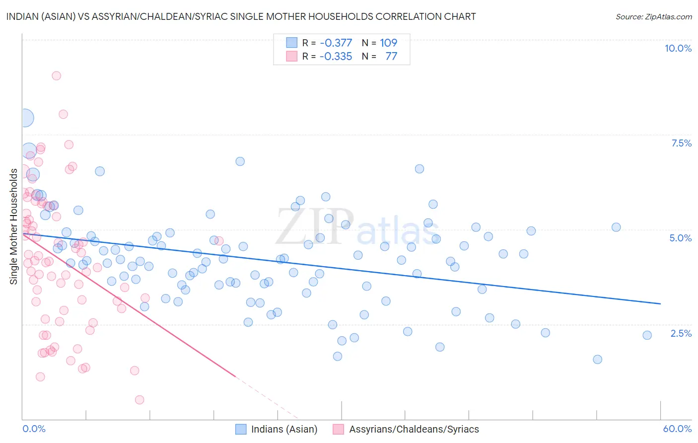 Indian (Asian) vs Assyrian/Chaldean/Syriac Single Mother Households