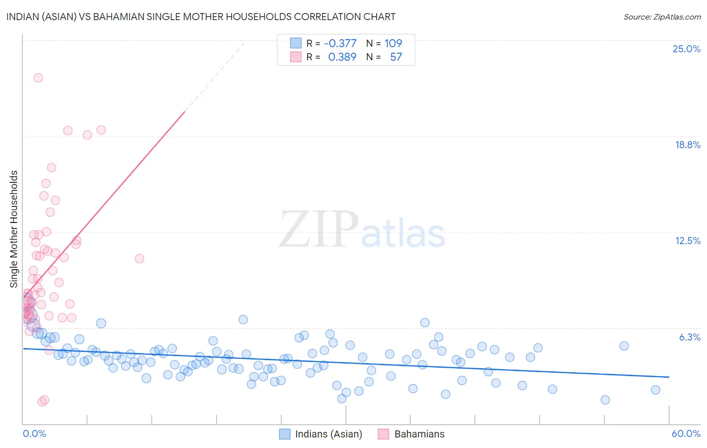 Indian (Asian) vs Bahamian Single Mother Households