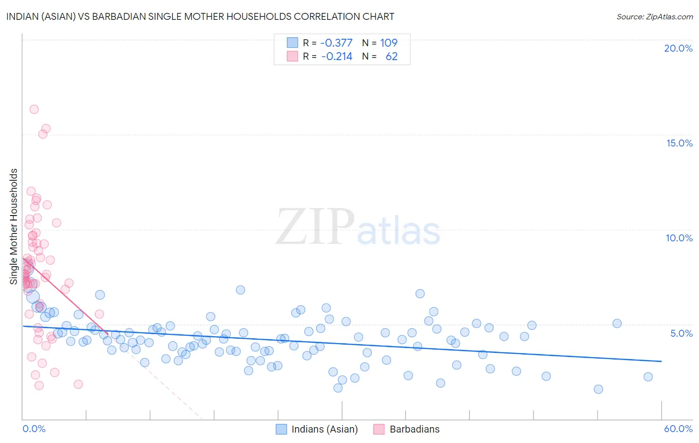 Indian (Asian) vs Barbadian Single Mother Households