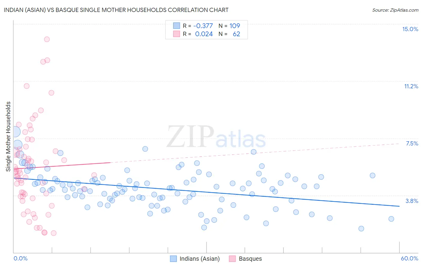 Indian (Asian) vs Basque Single Mother Households
