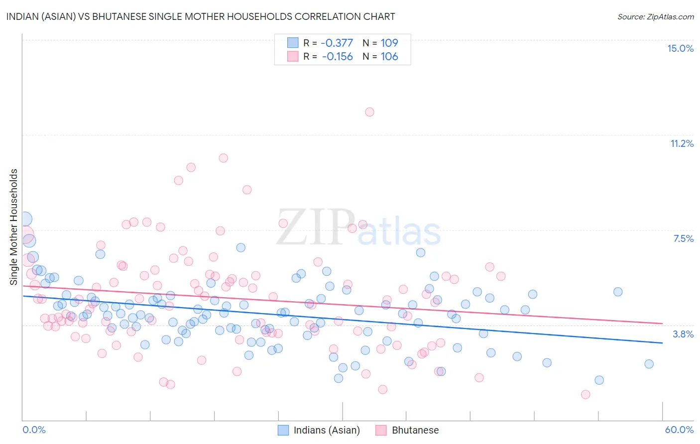Indian (Asian) vs Bhutanese Single Mother Households