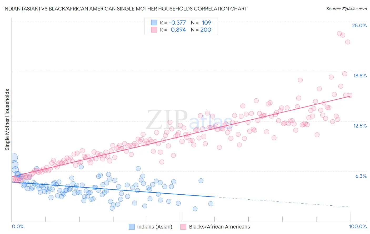 Indian (Asian) vs Black/African American Single Mother Households