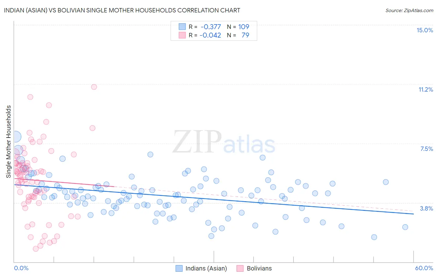 Indian (Asian) vs Bolivian Single Mother Households