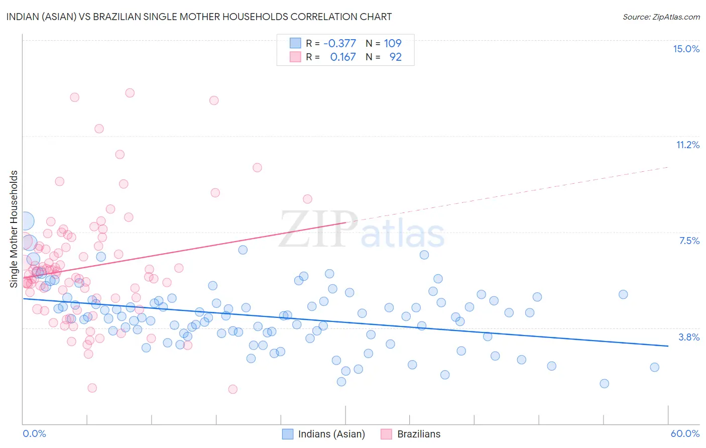 Indian (Asian) vs Brazilian Single Mother Households