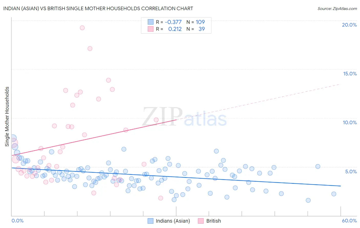 Indian (Asian) vs British Single Mother Households