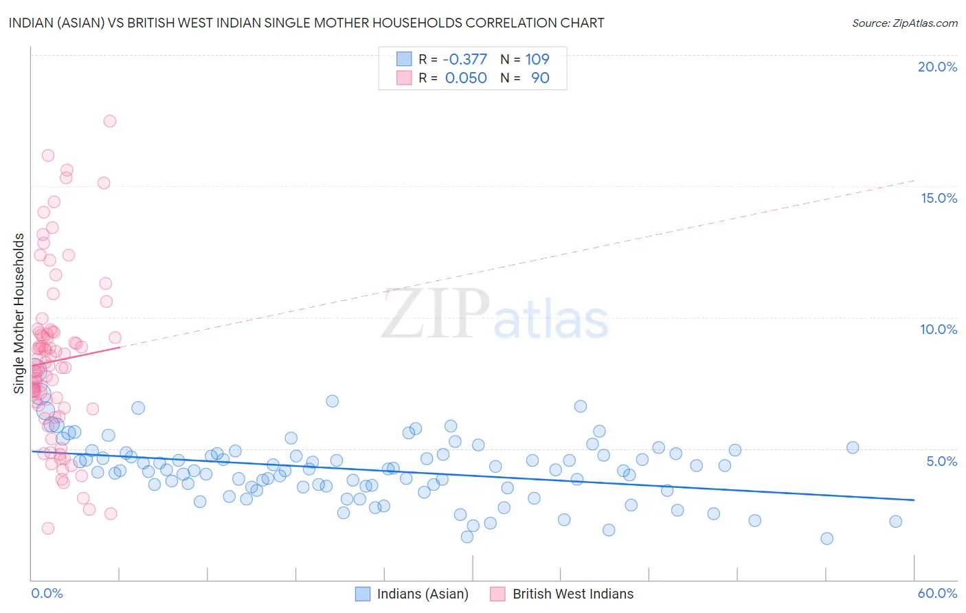 Indian (Asian) vs British West Indian Single Mother Households