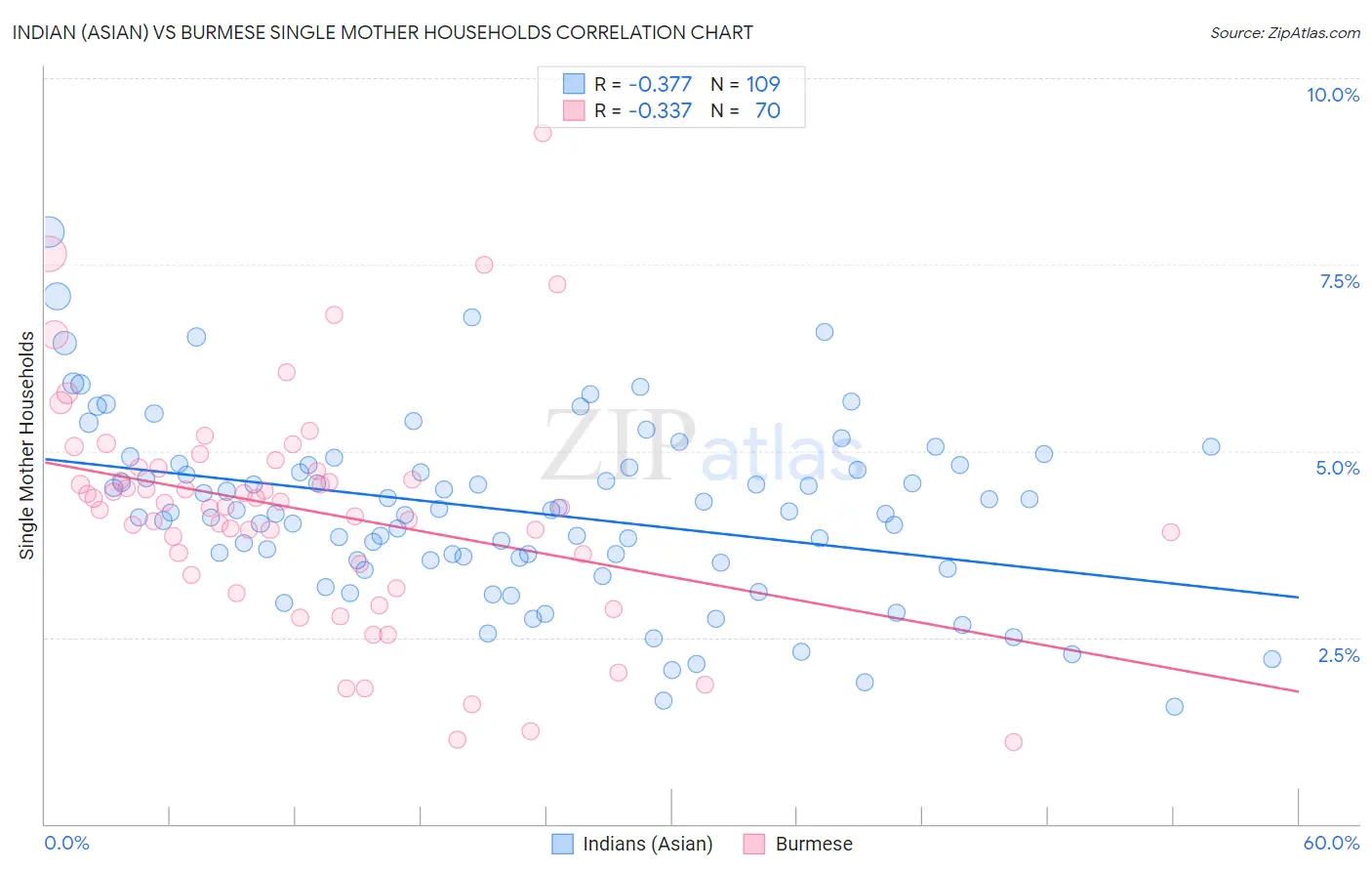 Indian (Asian) vs Burmese Single Mother Households