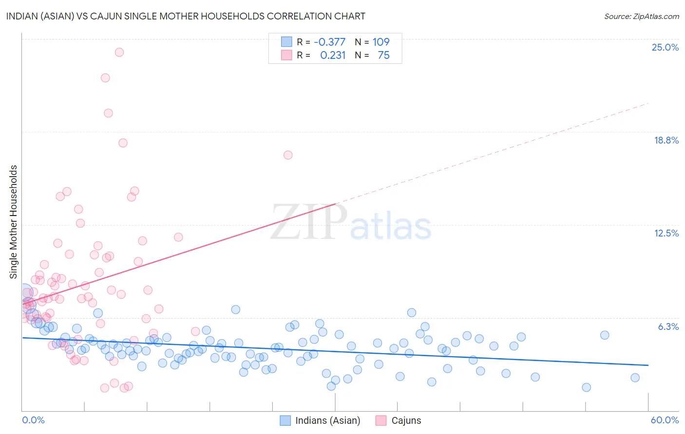 Indian (Asian) vs Cajun Single Mother Households