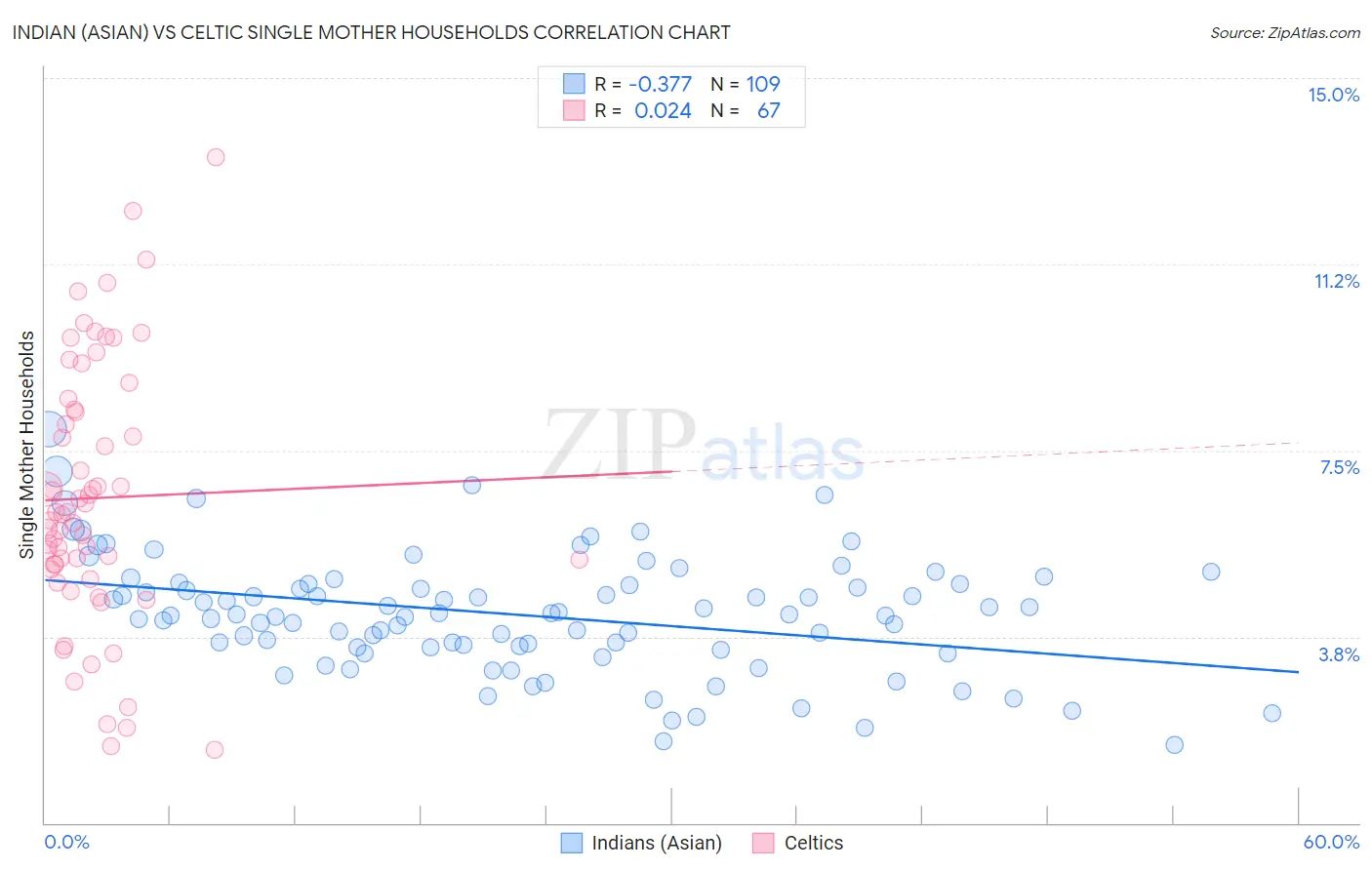 Indian (Asian) vs Celtic Single Mother Households