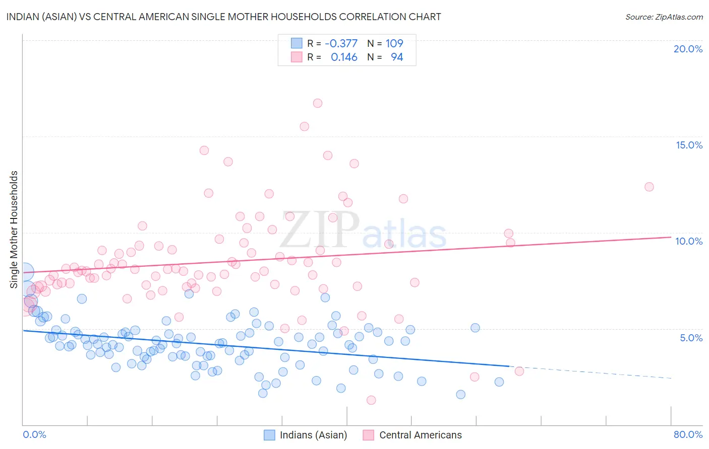 Indian (Asian) vs Central American Single Mother Households