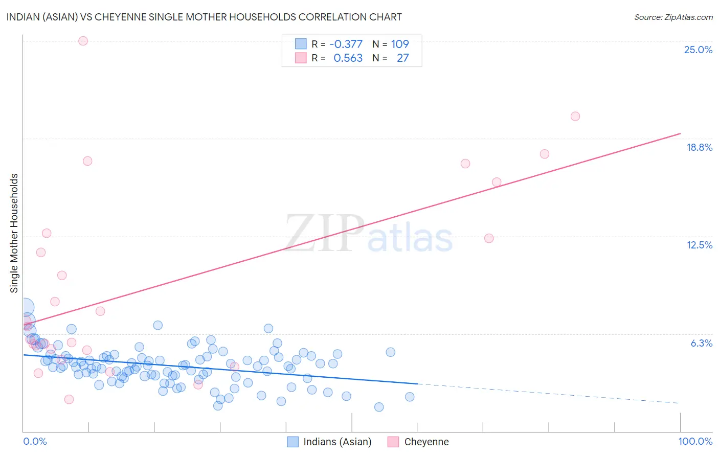 Indian (Asian) vs Cheyenne Single Mother Households