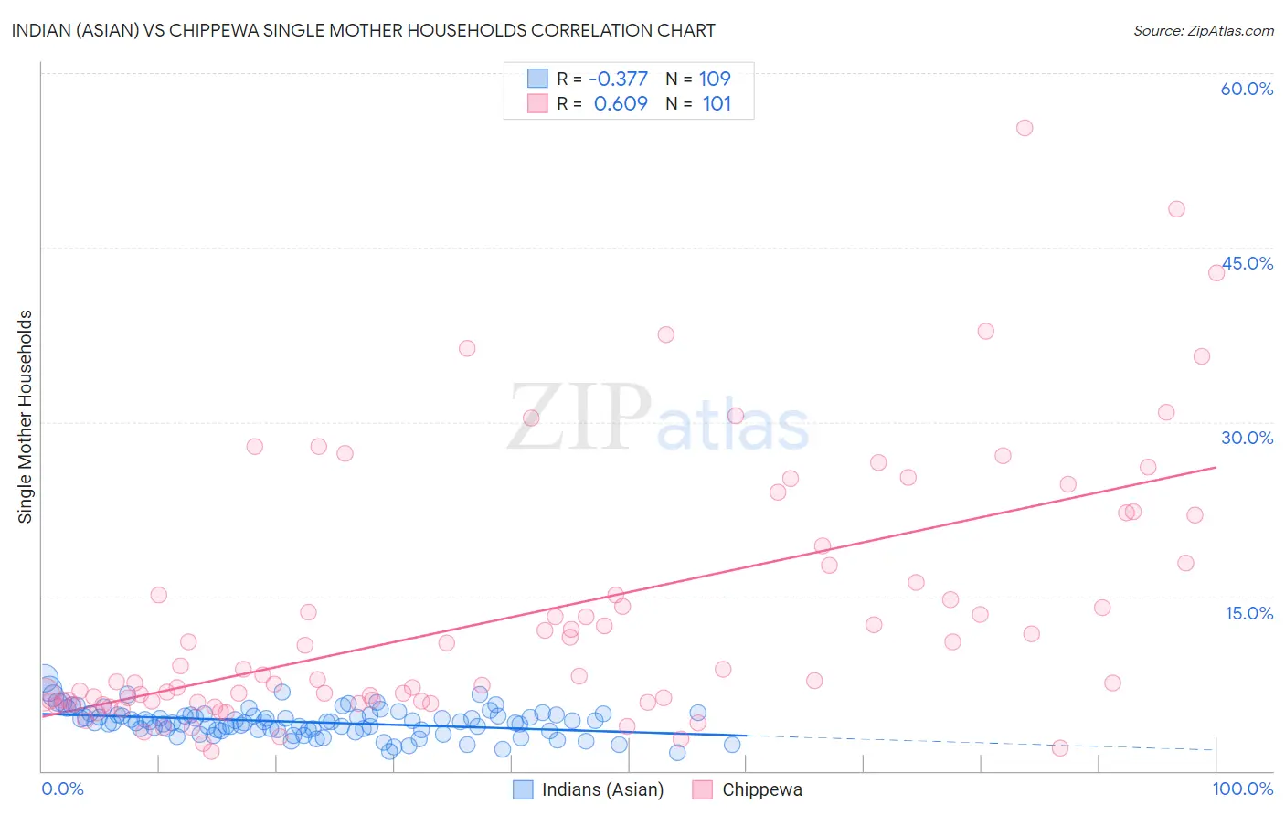 Indian (Asian) vs Chippewa Single Mother Households