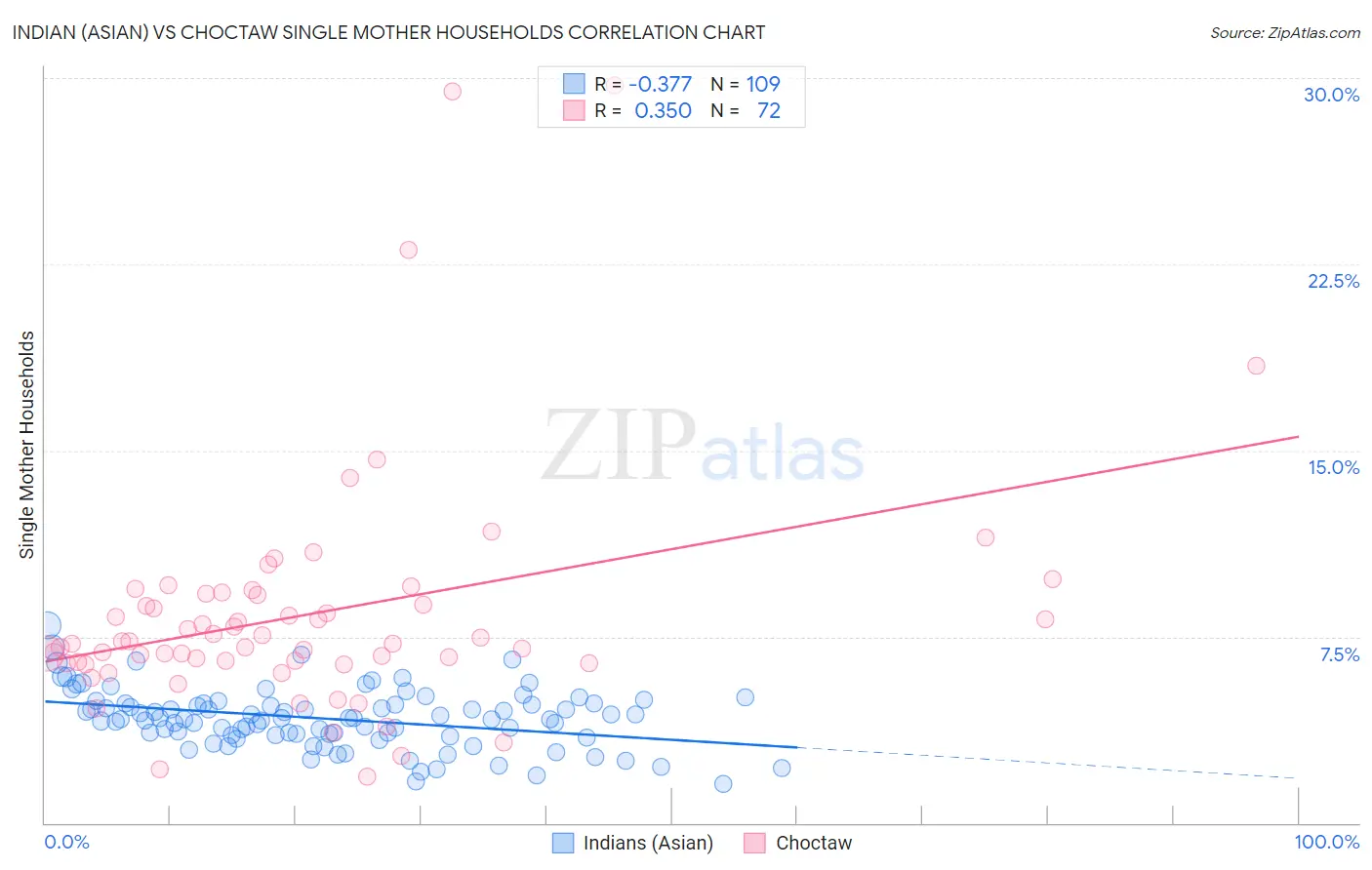 Indian (Asian) vs Choctaw Single Mother Households