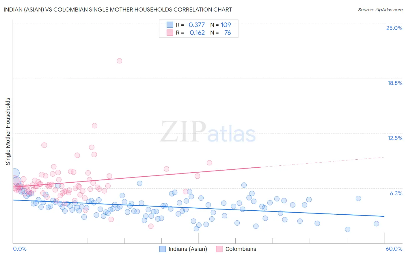 Indian (Asian) vs Colombian Single Mother Households