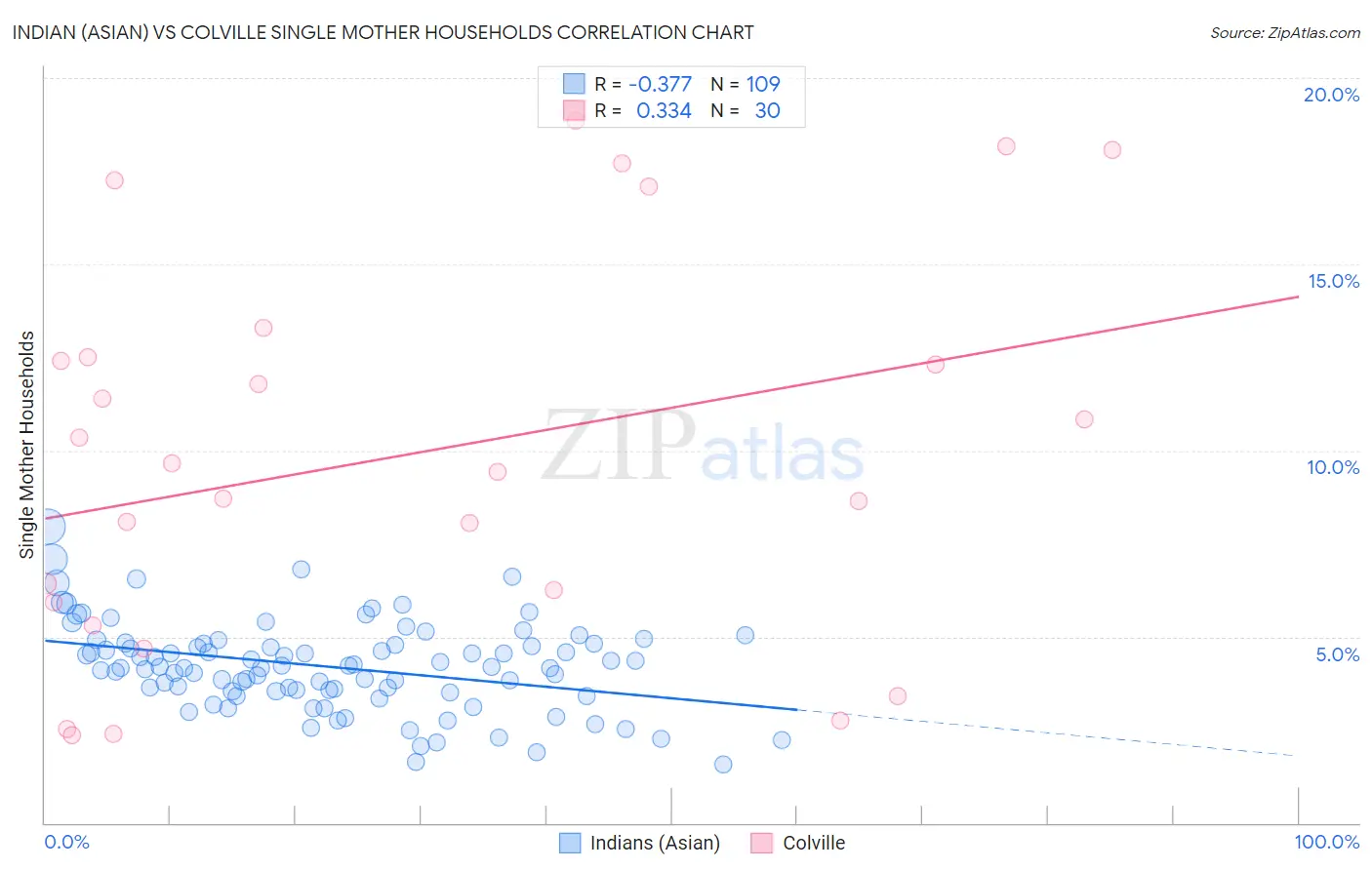 Indian (Asian) vs Colville Single Mother Households