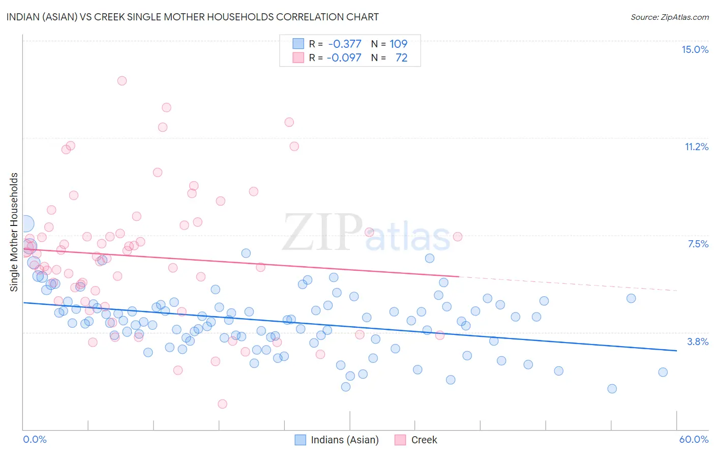 Indian (Asian) vs Creek Single Mother Households