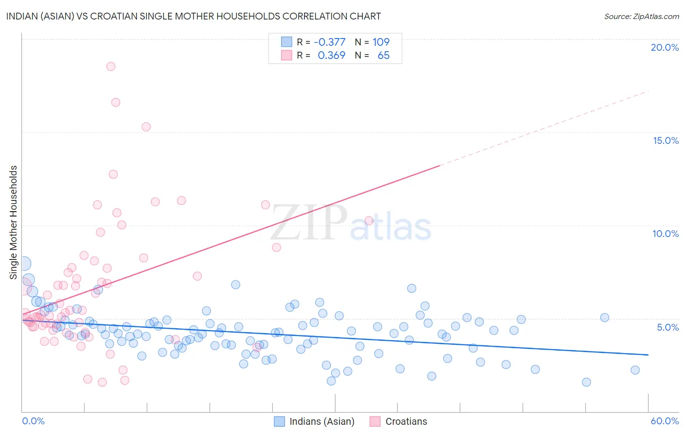 Indian (Asian) vs Croatian Single Mother Households