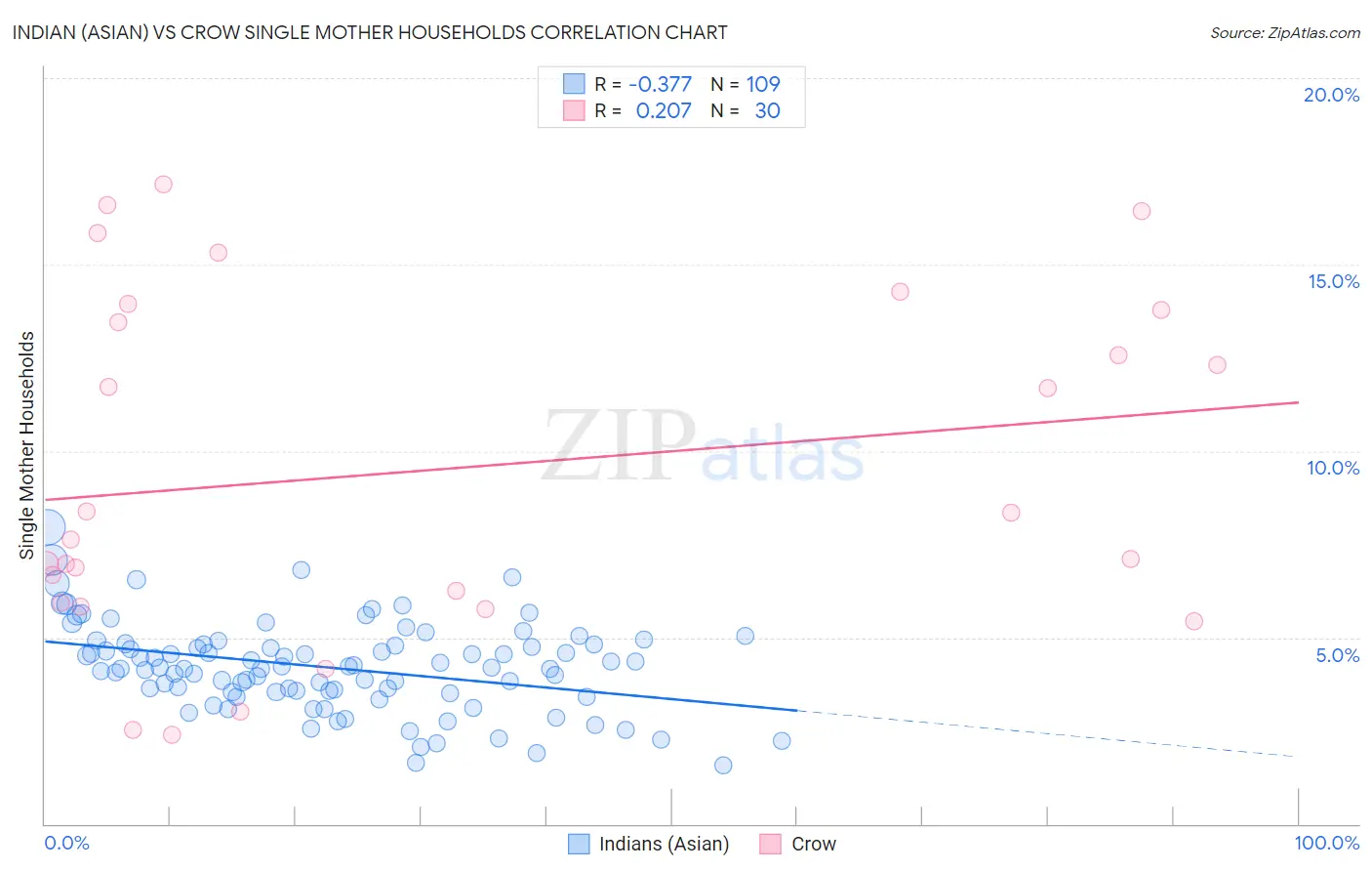 Indian (Asian) vs Crow Single Mother Households