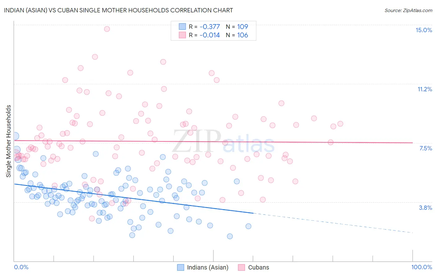 Indian (Asian) vs Cuban Single Mother Households