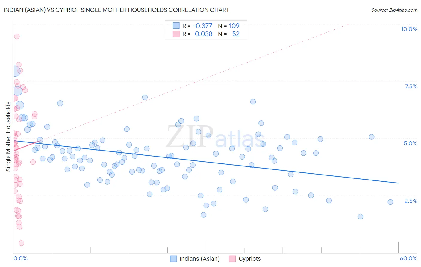 Indian (Asian) vs Cypriot Single Mother Households