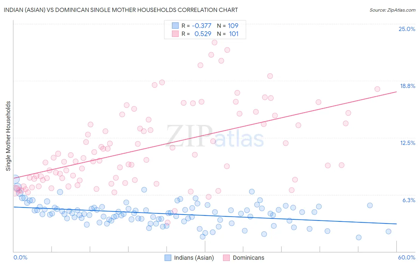 Indian (Asian) vs Dominican Single Mother Households