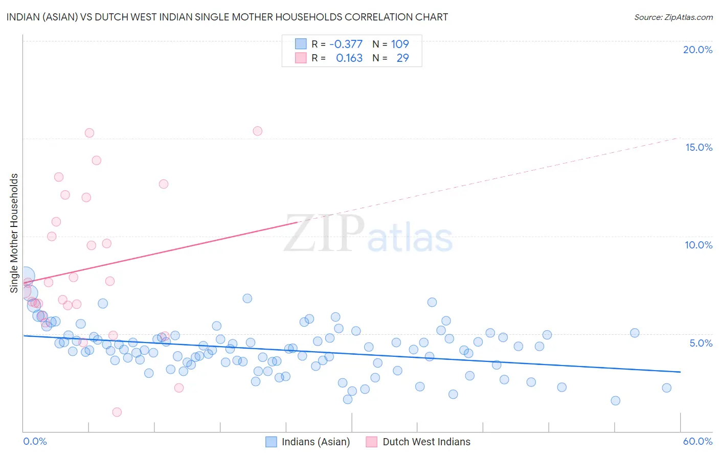 Indian (Asian) vs Dutch West Indian Single Mother Households