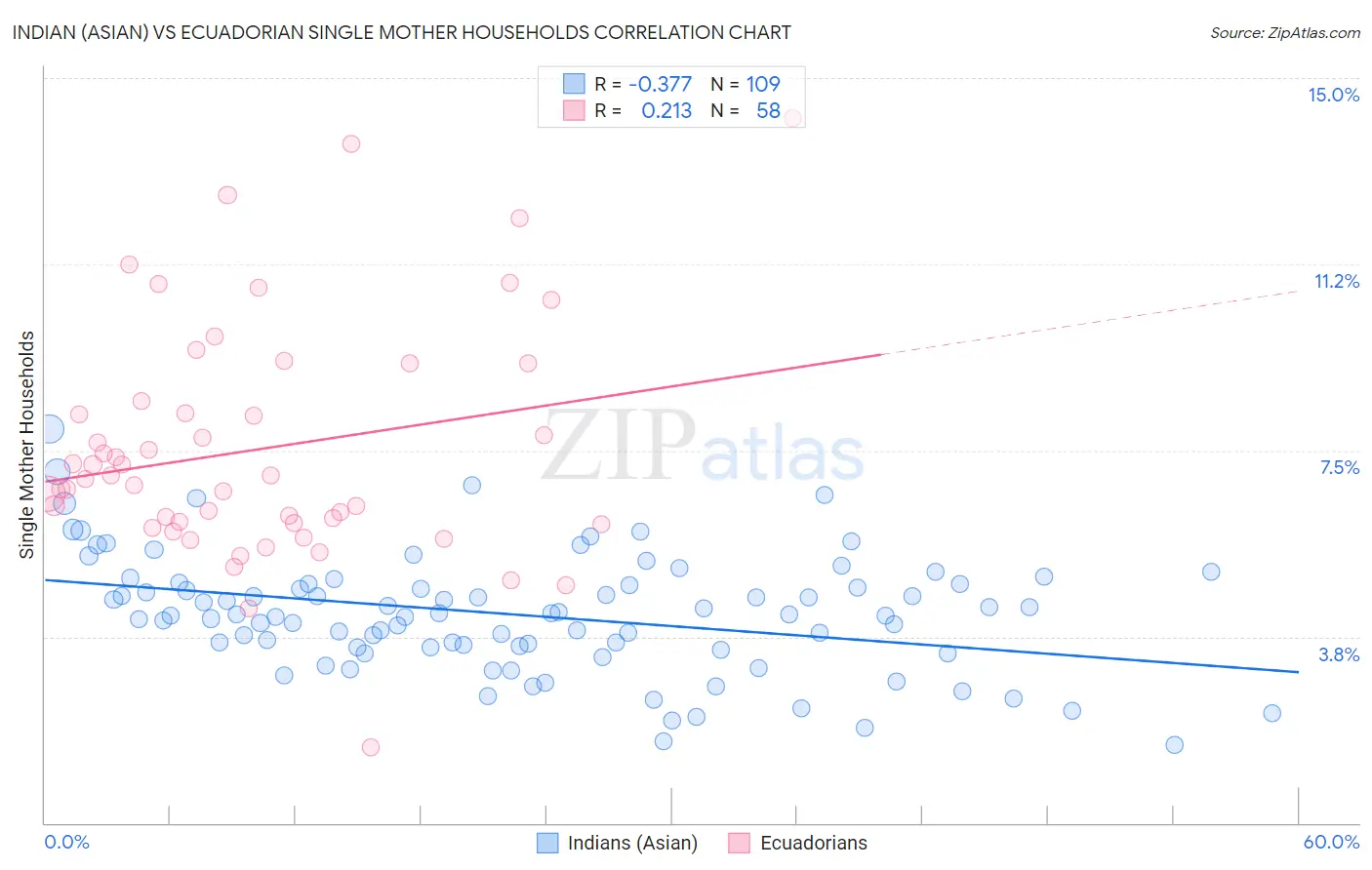 Indian (Asian) vs Ecuadorian Single Mother Households