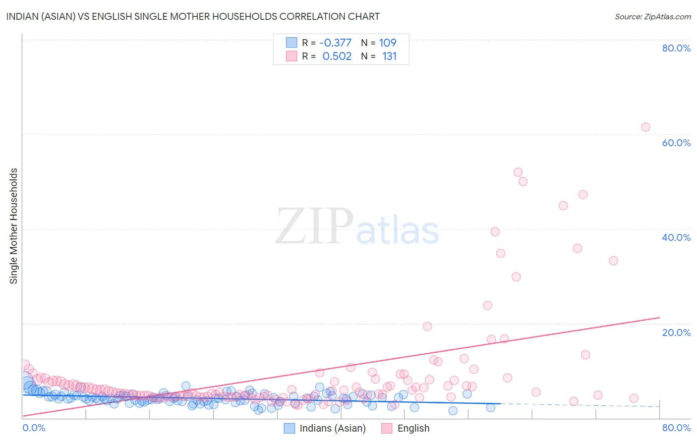 Indian (Asian) vs English Single Mother Households