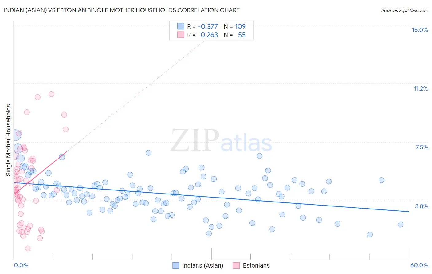 Indian (Asian) vs Estonian Single Mother Households