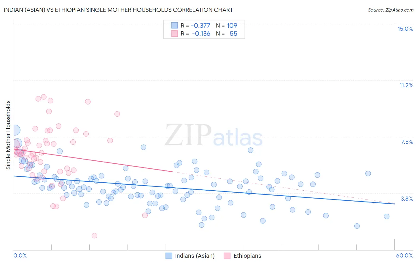 Indian (Asian) vs Ethiopian Single Mother Households