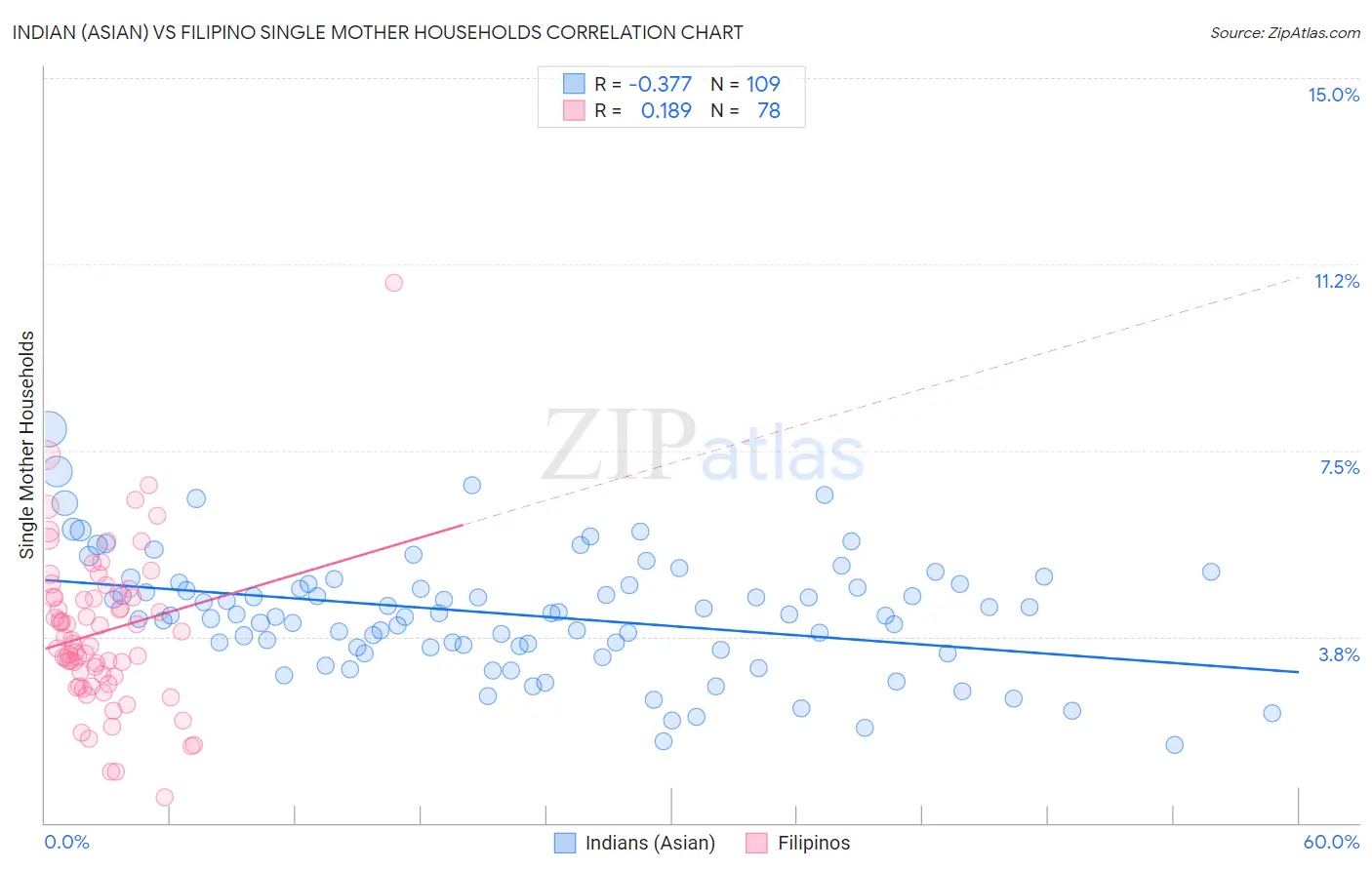 Indian (Asian) vs Filipino Single Mother Households