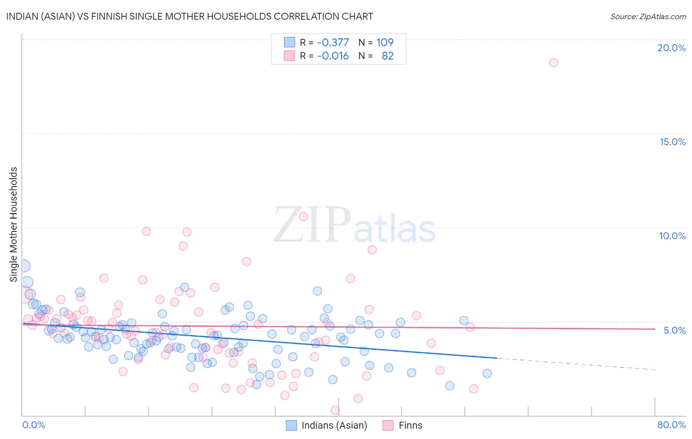 Indian (Asian) vs Finnish Single Mother Households