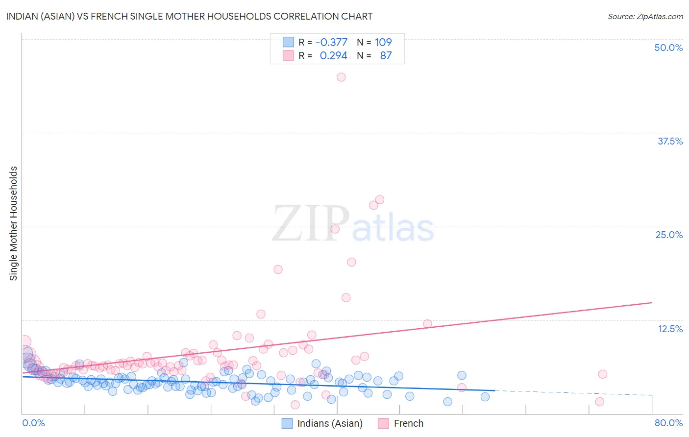 Indian (Asian) vs French Single Mother Households