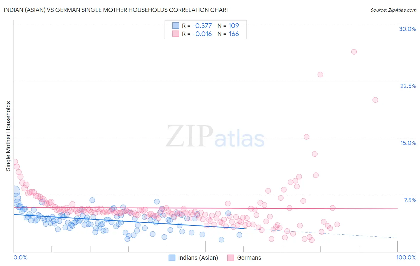 Indian (Asian) vs German Single Mother Households