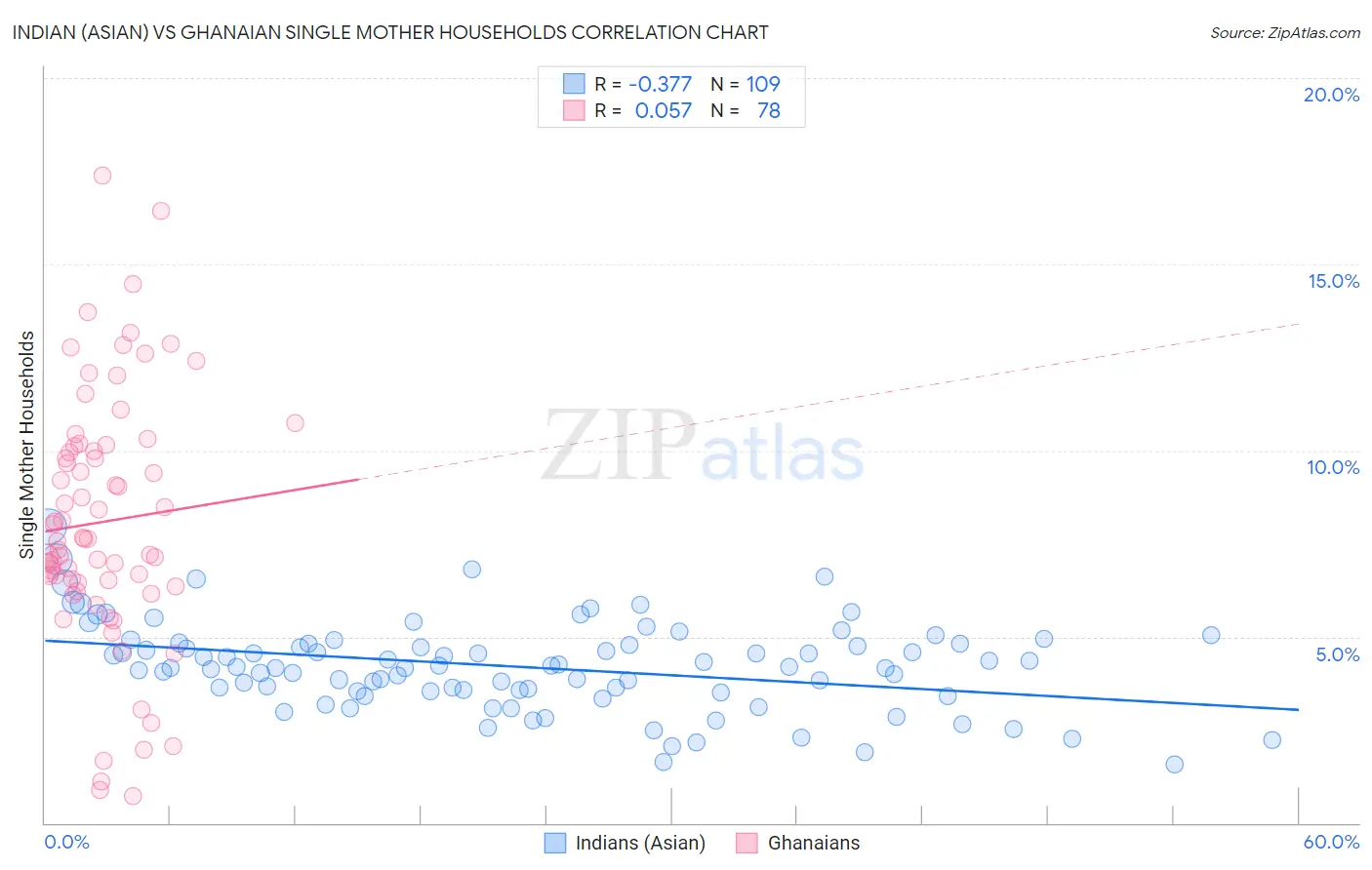 Indian (Asian) vs Ghanaian Single Mother Households