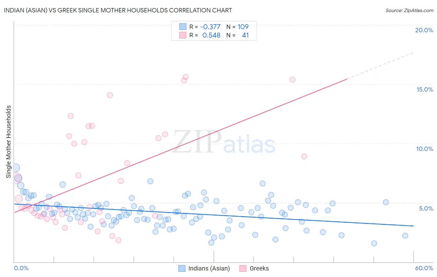 Indian (Asian) vs Greek Single Mother Households