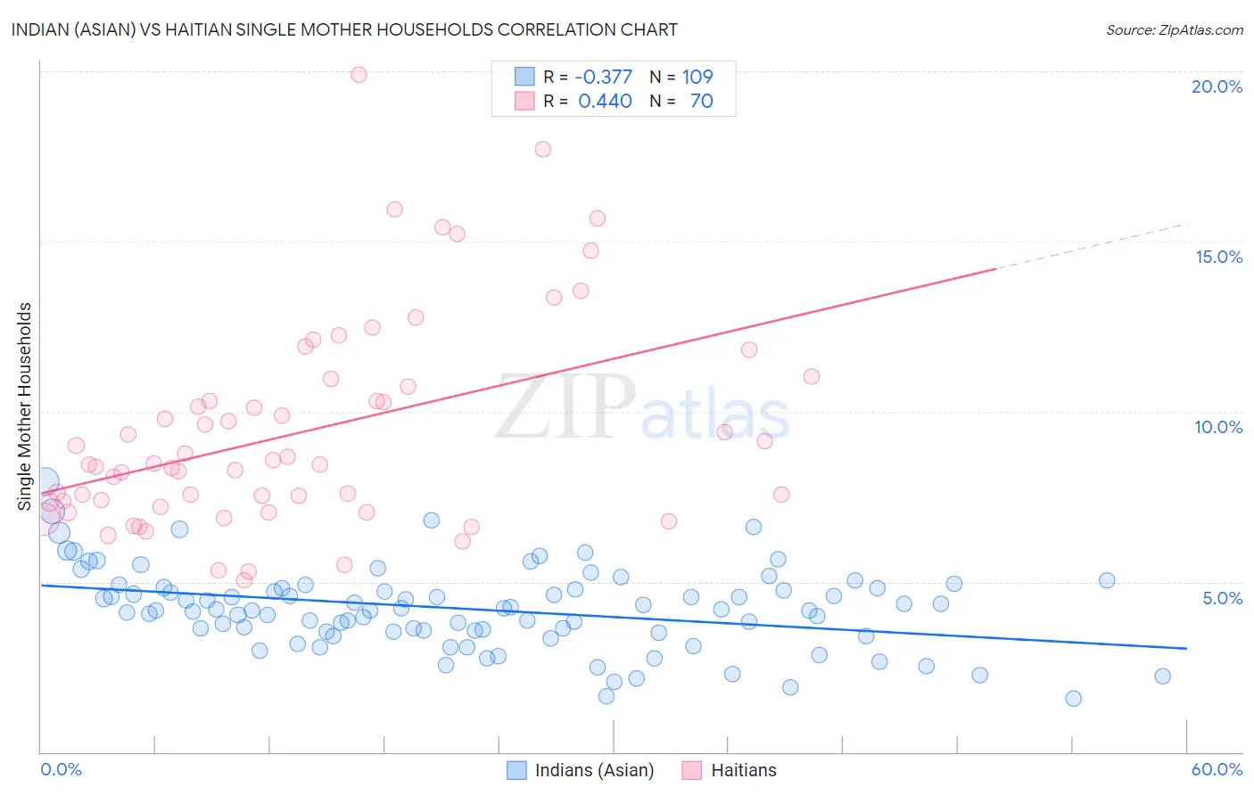 Indian (Asian) vs Haitian Single Mother Households